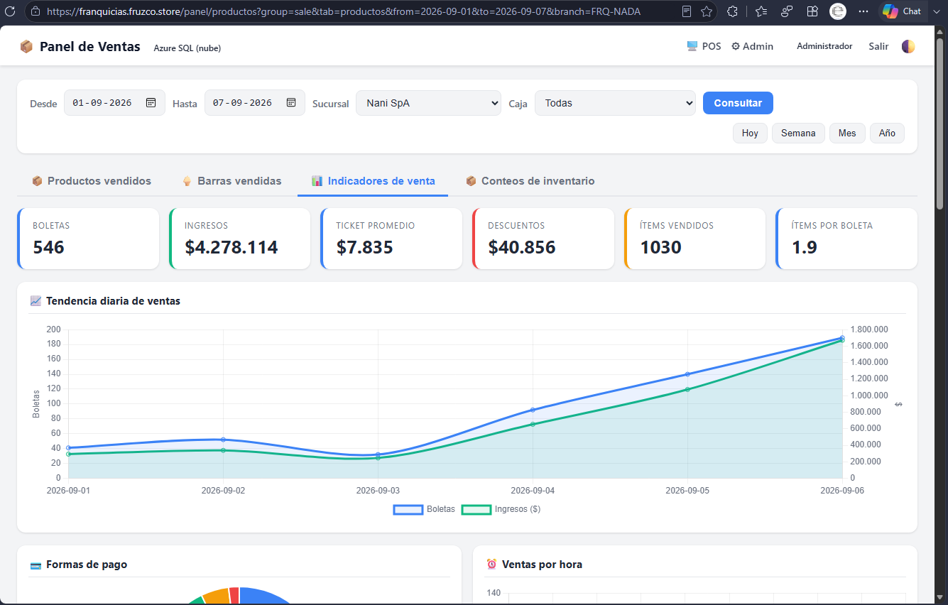 Indicadores de venta: tarjetas KPI y gráfico de tendencia diaria