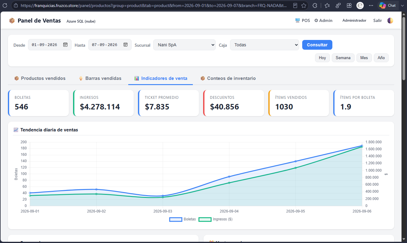 Panel de Ventas con la sucursal Nani SpA seleccionada mostrando indicadores y tendencia diaria